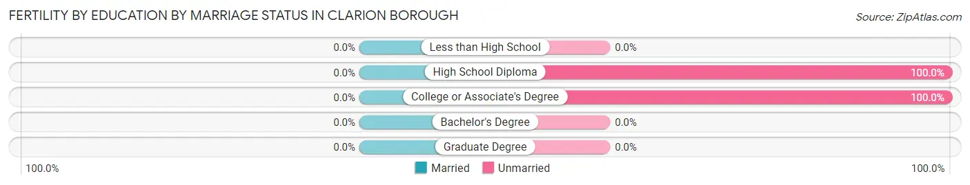 Female Fertility by Education by Marriage Status in Clarion borough