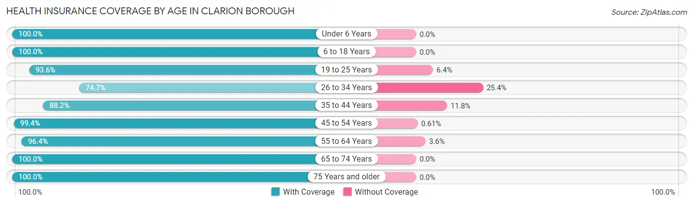 Health Insurance Coverage by Age in Clarion borough