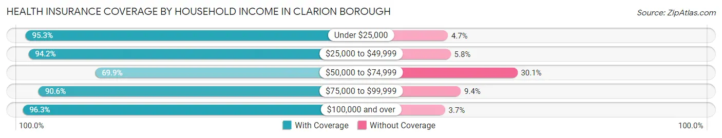 Health Insurance Coverage by Household Income in Clarion borough