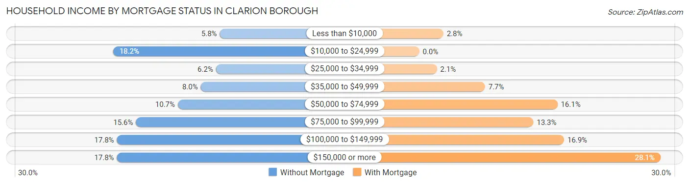 Household Income by Mortgage Status in Clarion borough