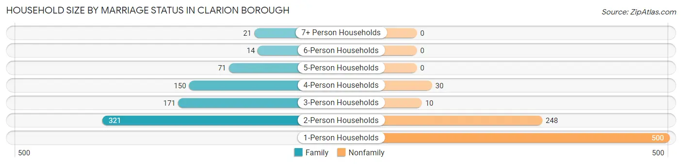 Household Size by Marriage Status in Clarion borough
