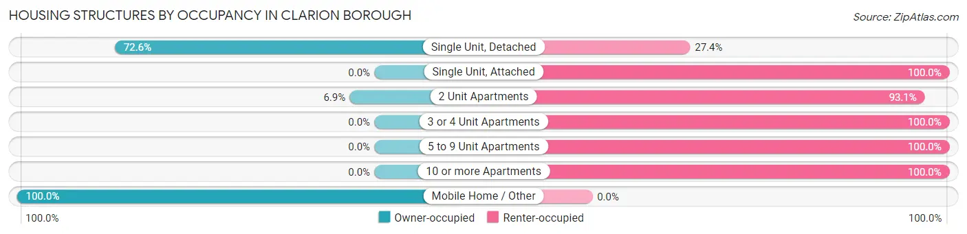 Housing Structures by Occupancy in Clarion borough