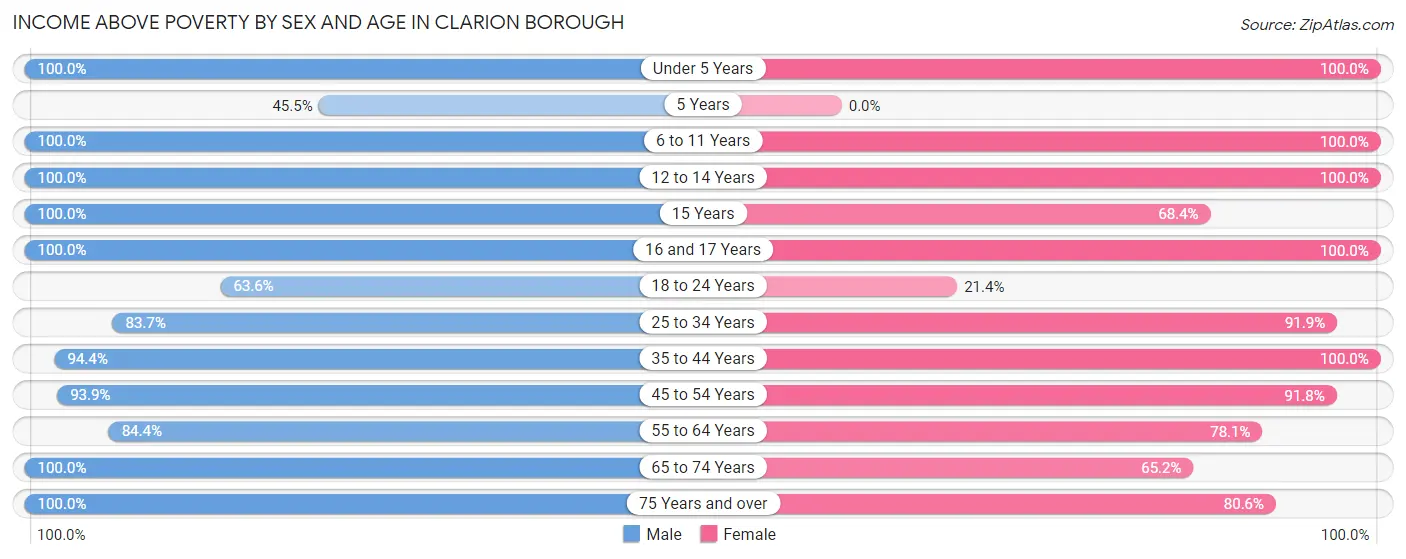 Income Above Poverty by Sex and Age in Clarion borough