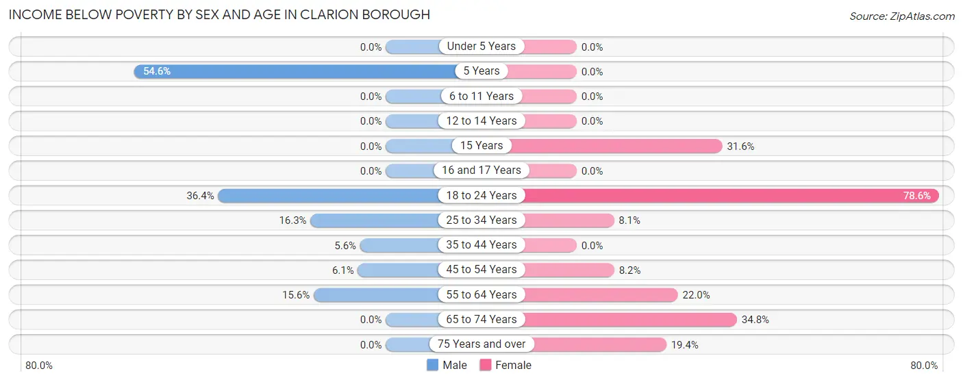 Income Below Poverty by Sex and Age in Clarion borough