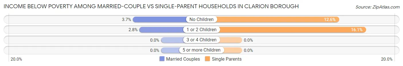 Income Below Poverty Among Married-Couple vs Single-Parent Households in Clarion borough