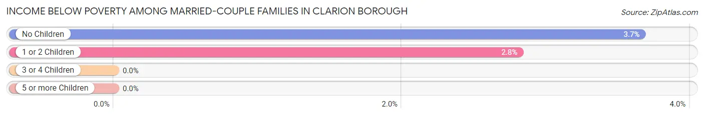 Income Below Poverty Among Married-Couple Families in Clarion borough