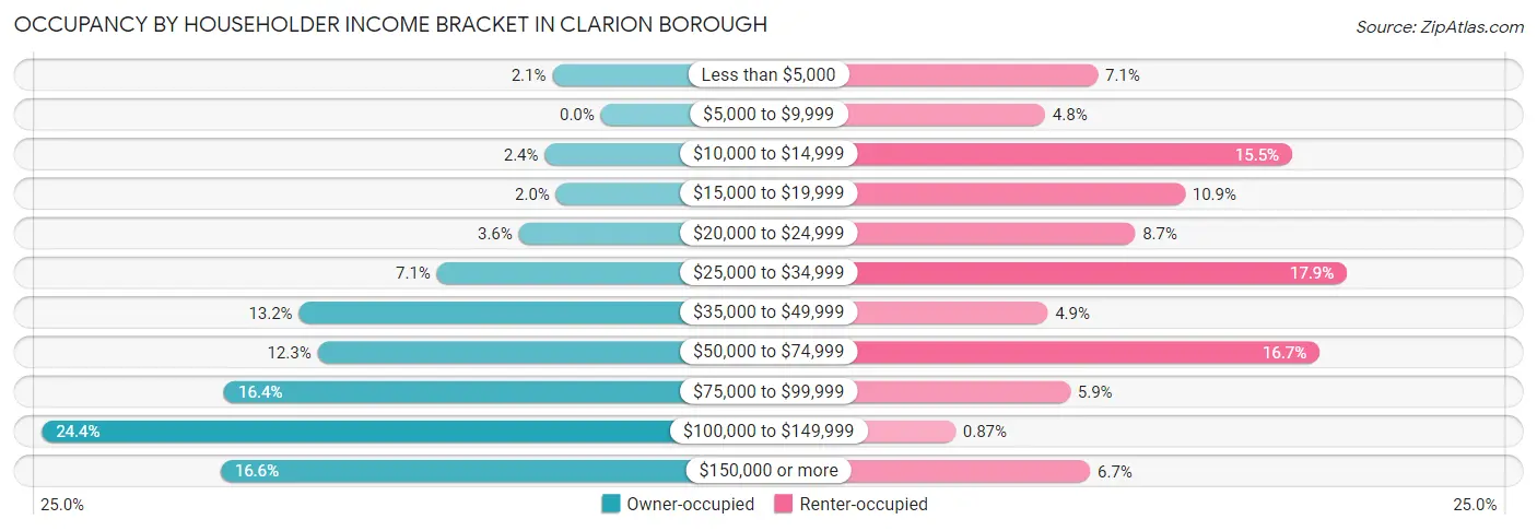 Occupancy by Householder Income Bracket in Clarion borough