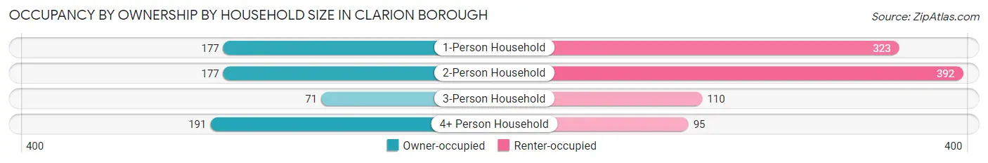 Occupancy by Ownership by Household Size in Clarion borough