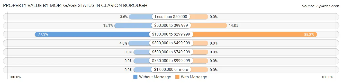 Property Value by Mortgage Status in Clarion borough