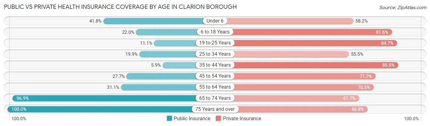Public vs Private Health Insurance Coverage by Age in Clarion borough