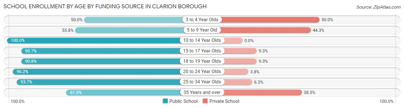 School Enrollment by Age by Funding Source in Clarion borough