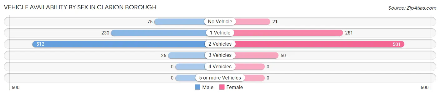 Vehicle Availability by Sex in Clarion borough