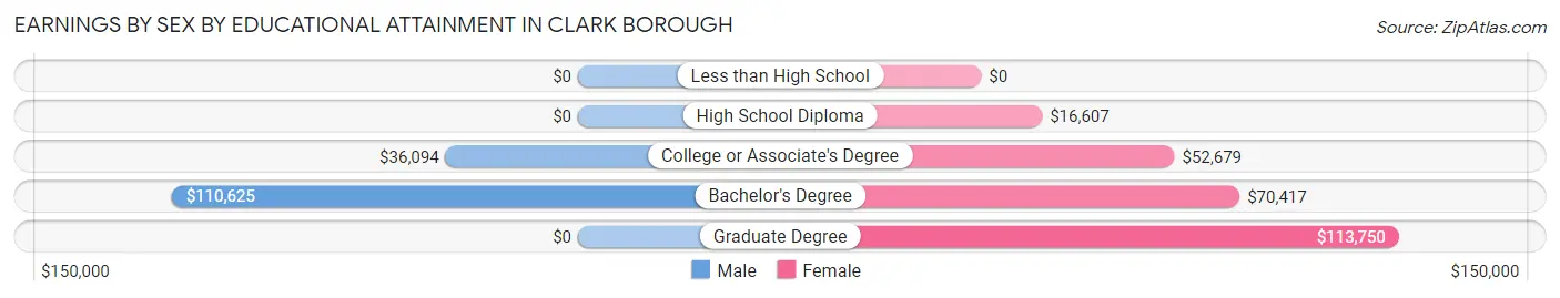 Earnings by Sex by Educational Attainment in Clark borough