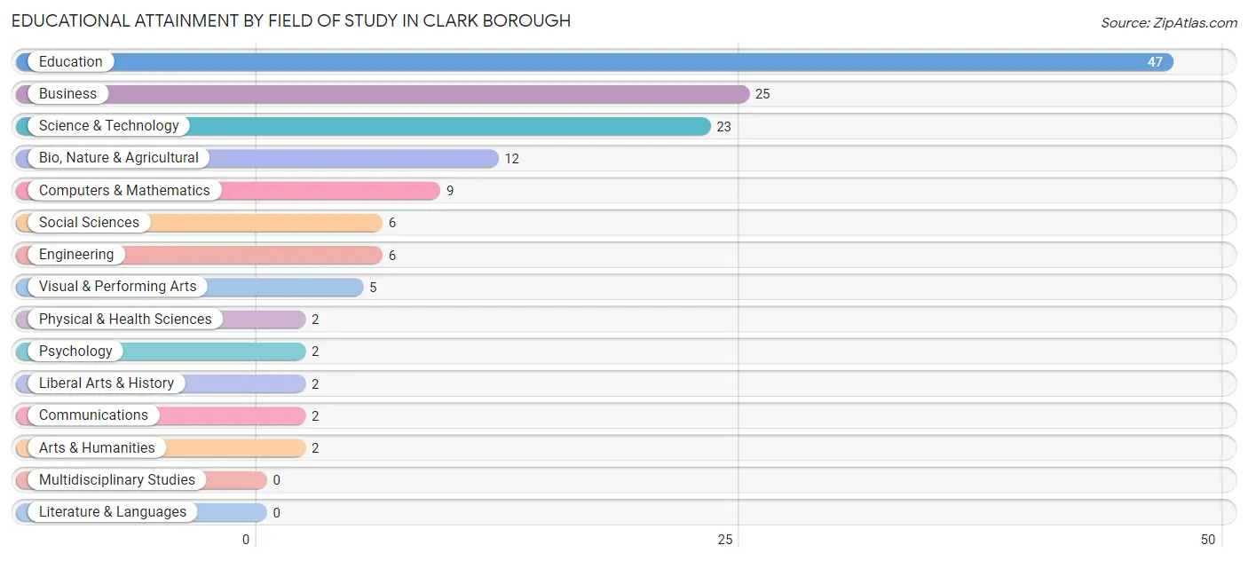 Educational Attainment by Field of Study in Clark borough