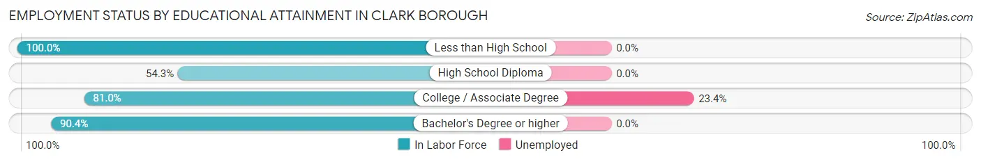 Employment Status by Educational Attainment in Clark borough