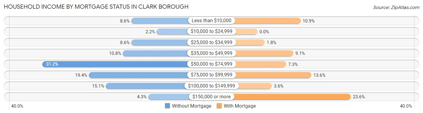 Household Income by Mortgage Status in Clark borough