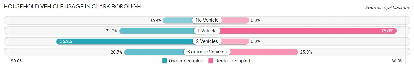 Household Vehicle Usage in Clark borough