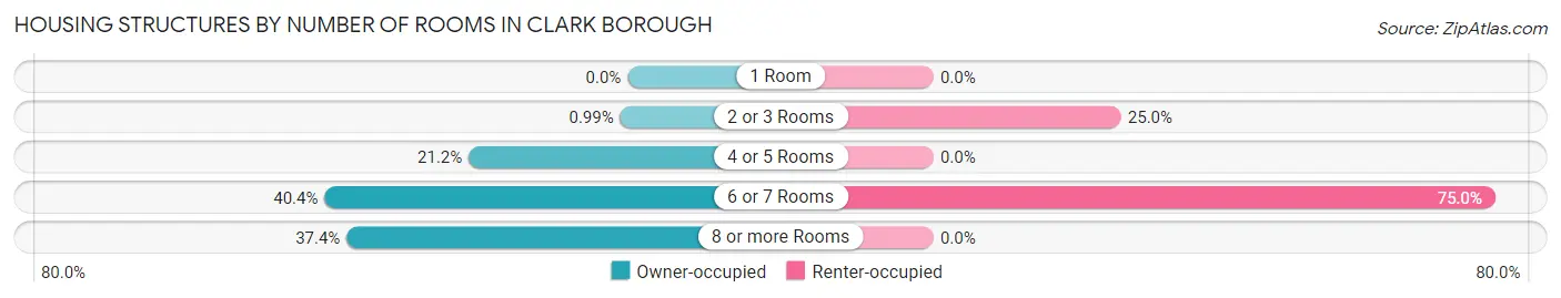Housing Structures by Number of Rooms in Clark borough