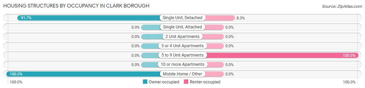 Housing Structures by Occupancy in Clark borough
