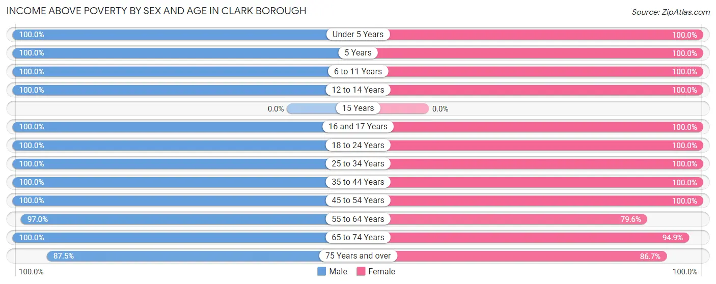 Income Above Poverty by Sex and Age in Clark borough