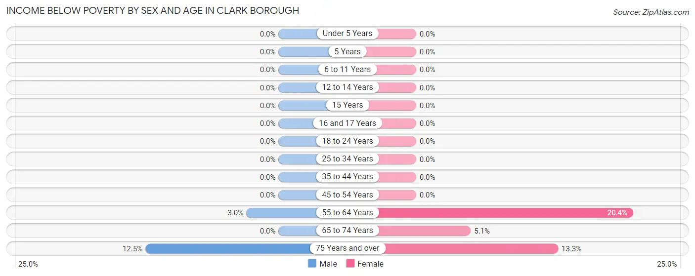 Income Below Poverty by Sex and Age in Clark borough