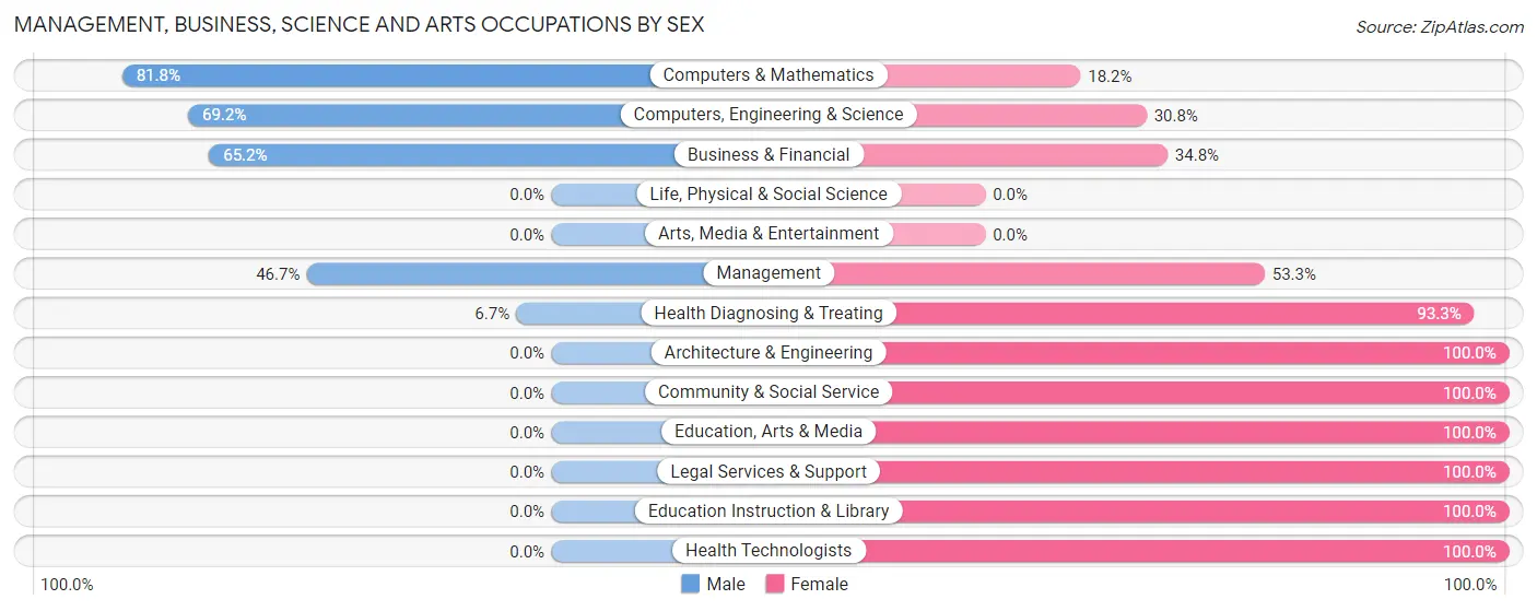 Management, Business, Science and Arts Occupations by Sex in Clark borough