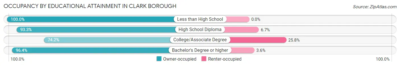 Occupancy by Educational Attainment in Clark borough
