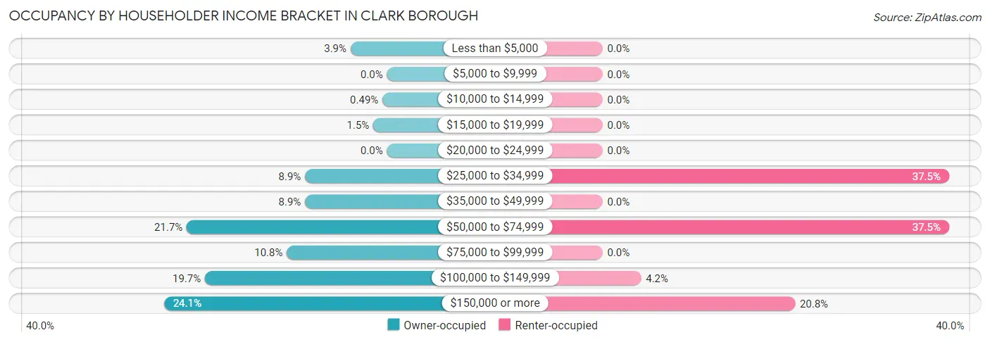 Occupancy by Householder Income Bracket in Clark borough