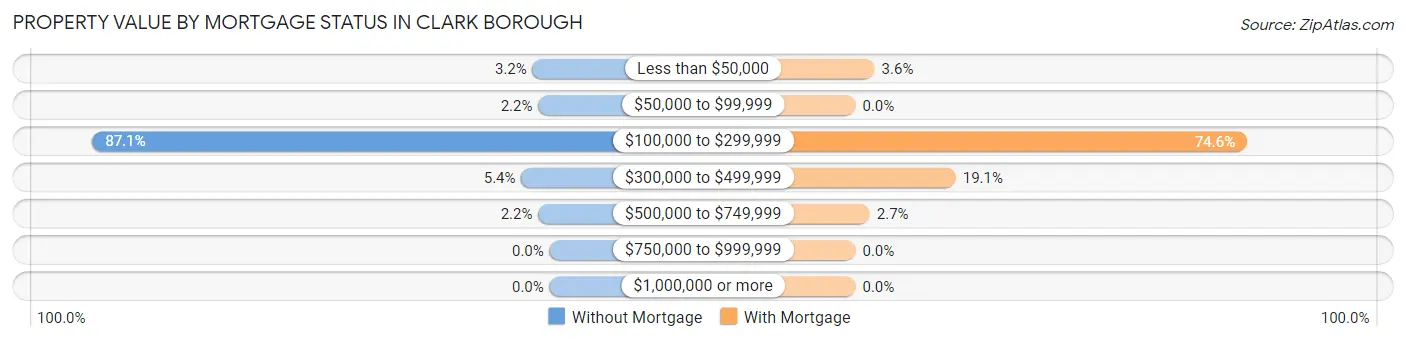 Property Value by Mortgage Status in Clark borough