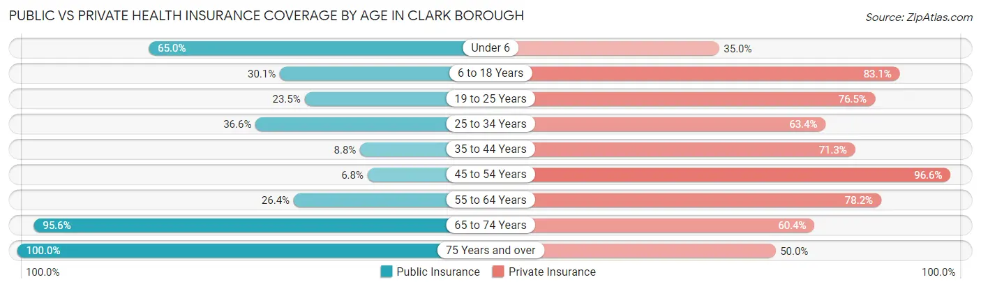 Public vs Private Health Insurance Coverage by Age in Clark borough