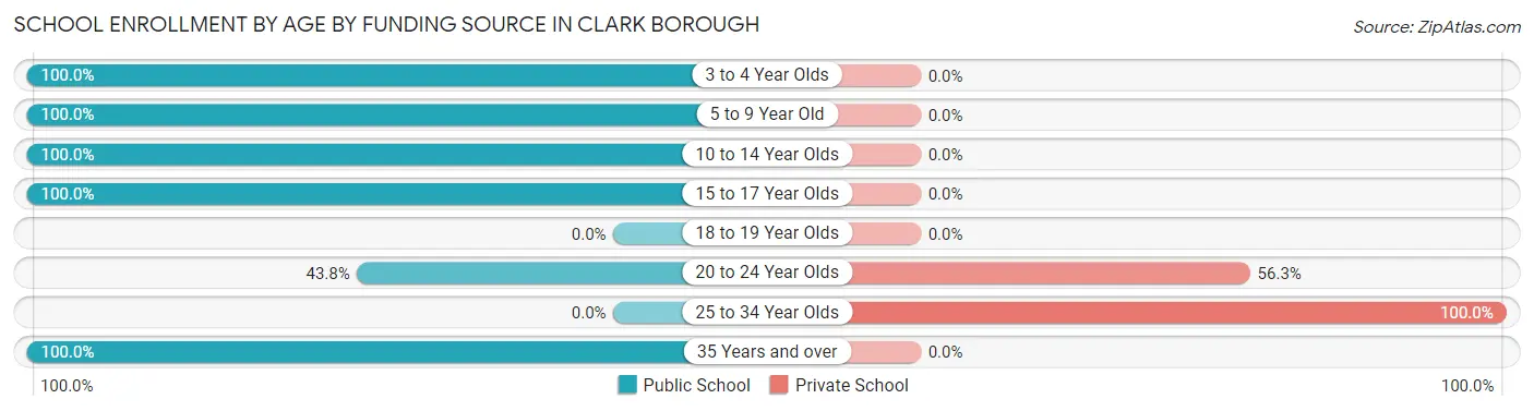 School Enrollment by Age by Funding Source in Clark borough