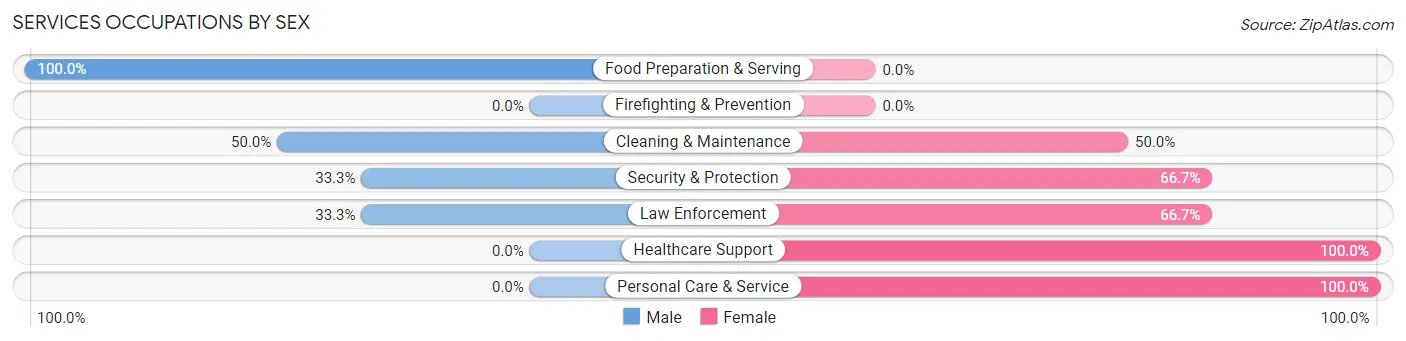 Services Occupations by Sex in Clark borough