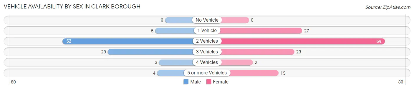 Vehicle Availability by Sex in Clark borough