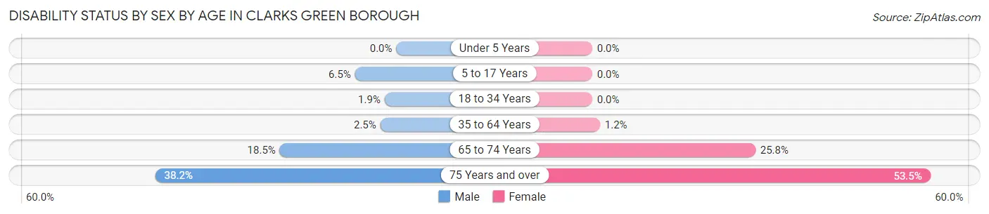Disability Status by Sex by Age in Clarks Green borough