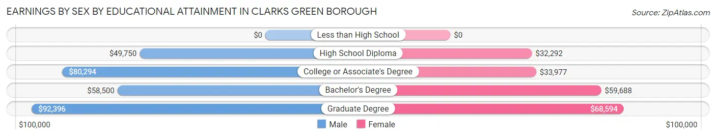 Earnings by Sex by Educational Attainment in Clarks Green borough