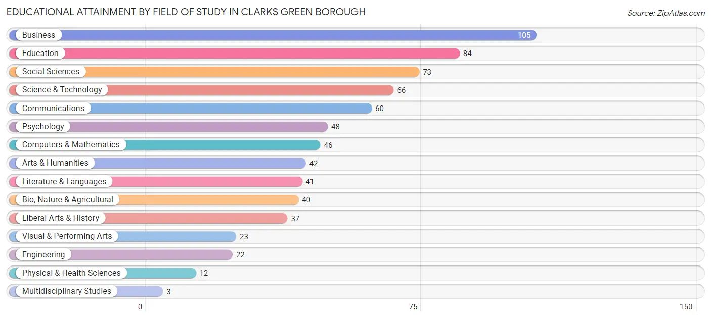 Educational Attainment by Field of Study in Clarks Green borough
