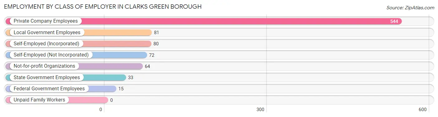 Employment by Class of Employer in Clarks Green borough