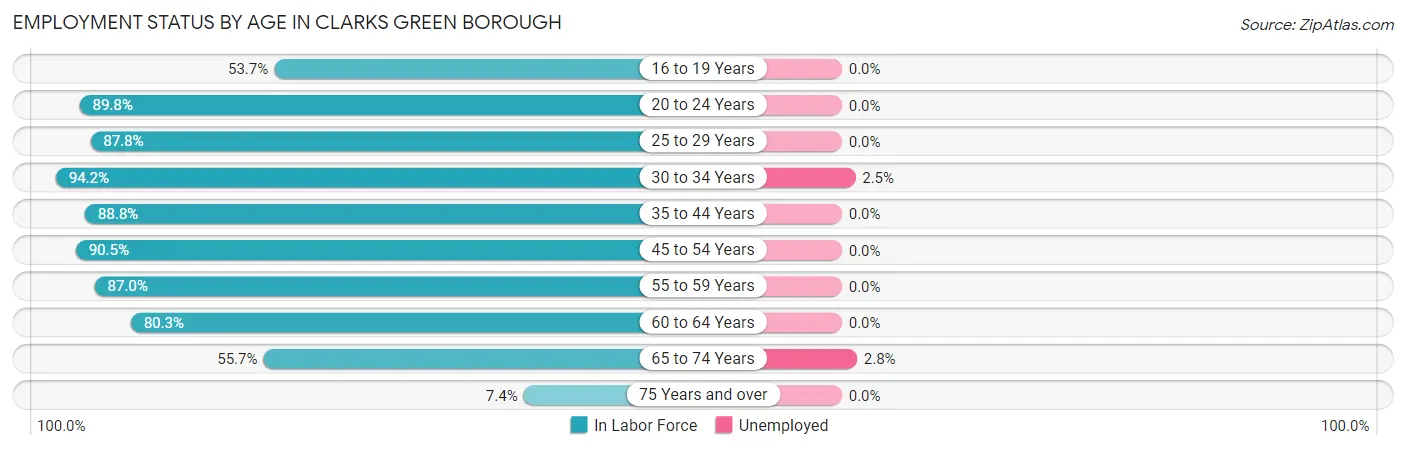 Employment Status by Age in Clarks Green borough
