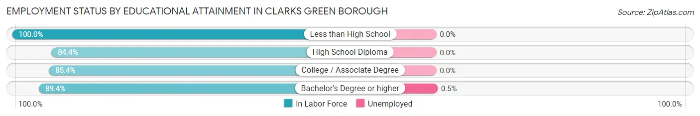 Employment Status by Educational Attainment in Clarks Green borough