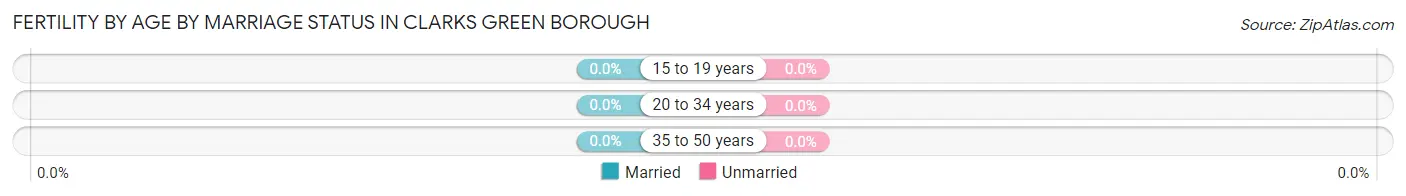 Female Fertility by Age by Marriage Status in Clarks Green borough