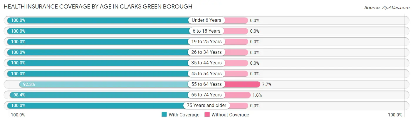 Health Insurance Coverage by Age in Clarks Green borough