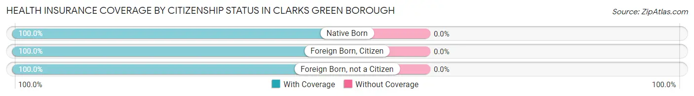 Health Insurance Coverage by Citizenship Status in Clarks Green borough