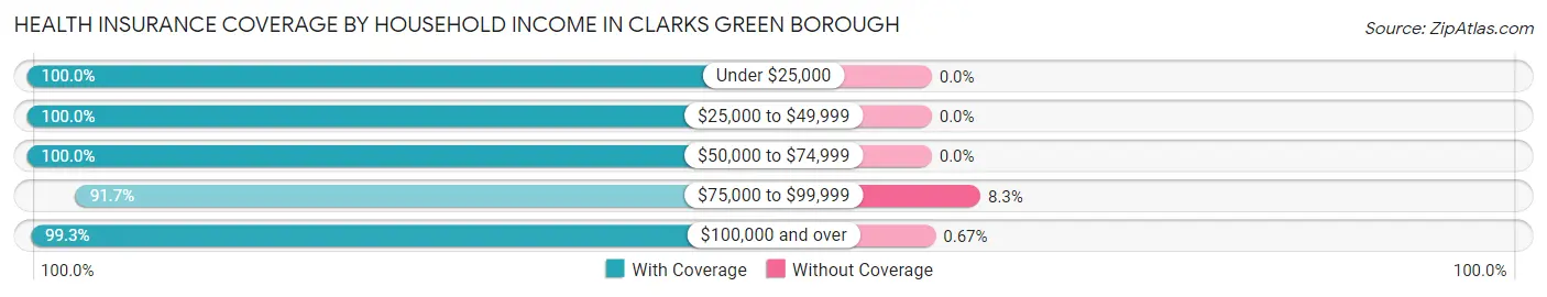 Health Insurance Coverage by Household Income in Clarks Green borough