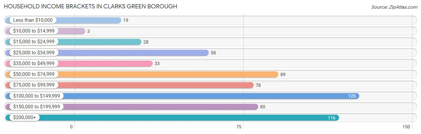 Household Income Brackets in Clarks Green borough