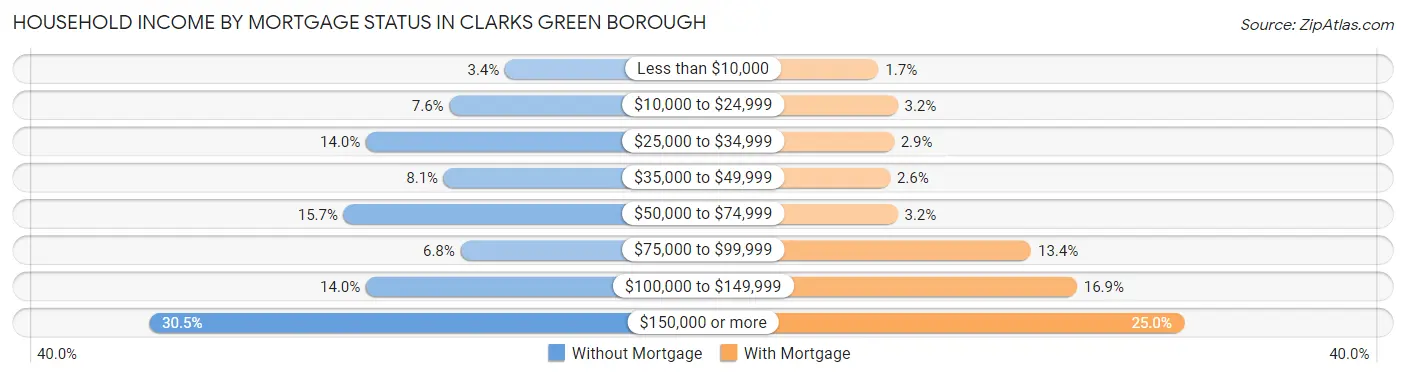Household Income by Mortgage Status in Clarks Green borough