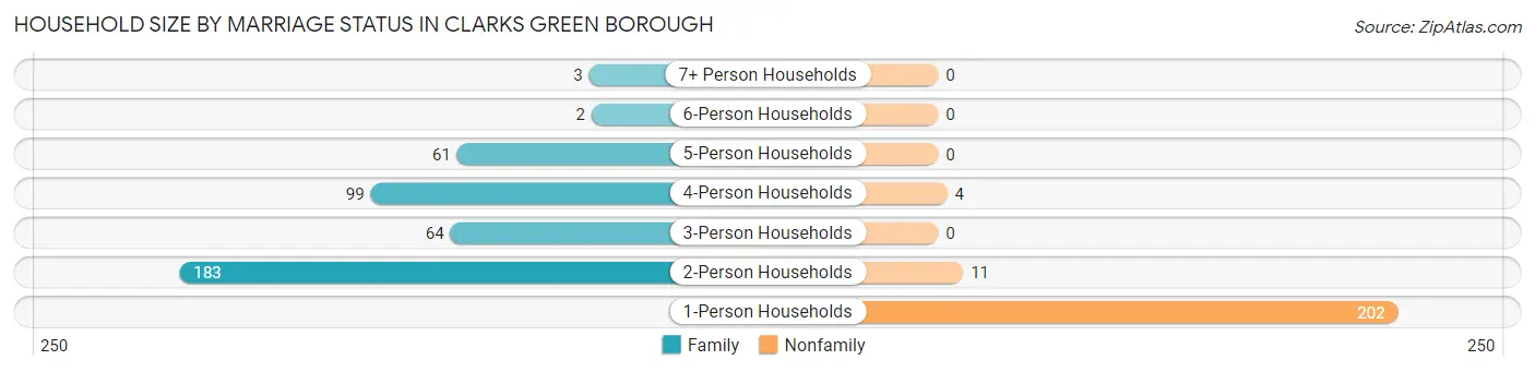Household Size by Marriage Status in Clarks Green borough