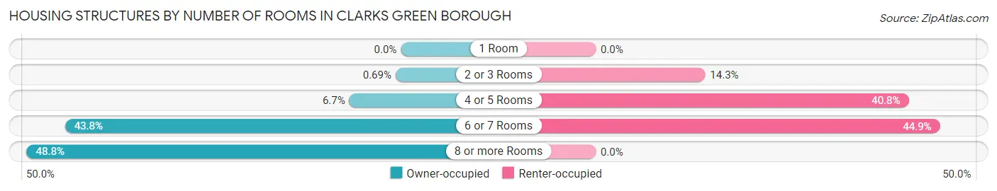 Housing Structures by Number of Rooms in Clarks Green borough