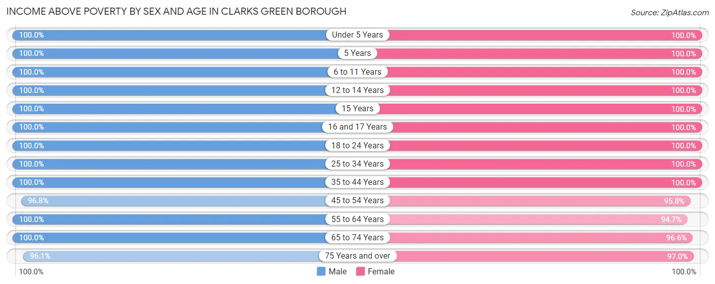 Income Above Poverty by Sex and Age in Clarks Green borough