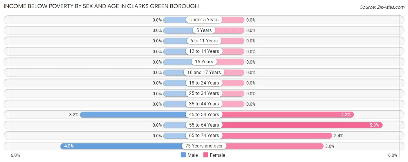 Income Below Poverty by Sex and Age in Clarks Green borough