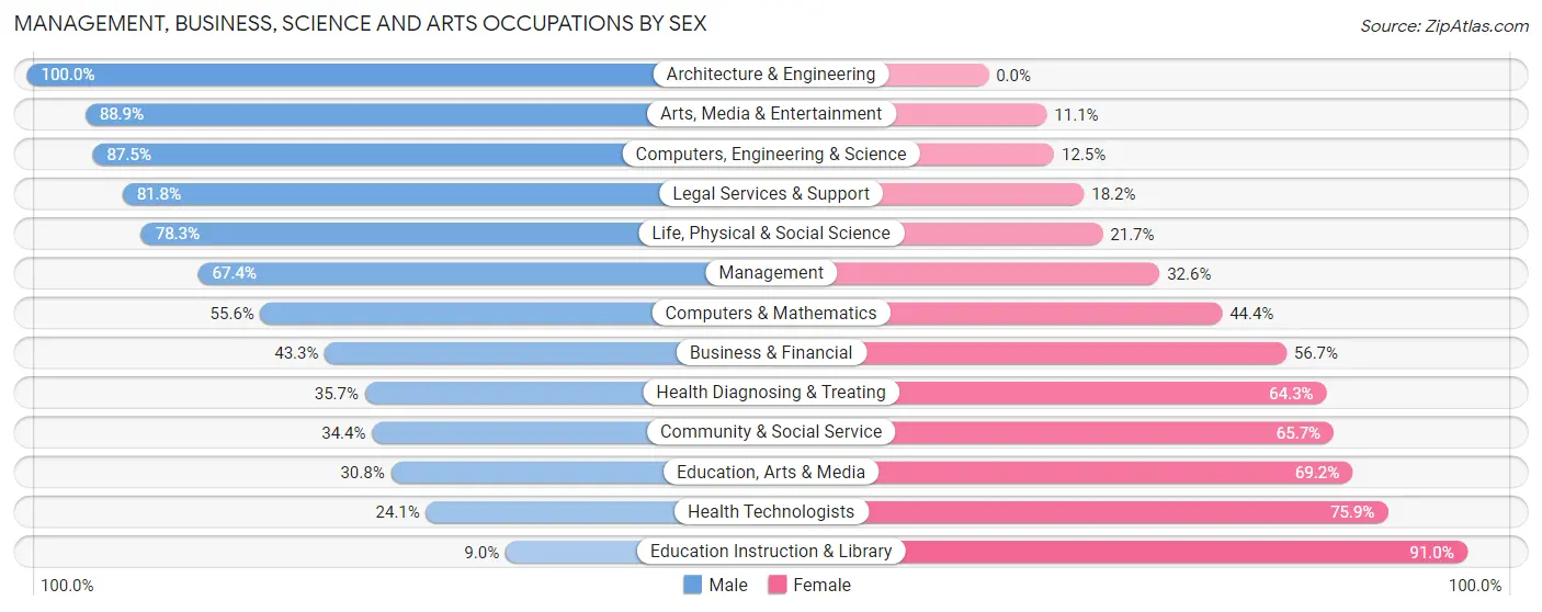 Management, Business, Science and Arts Occupations by Sex in Clarks Green borough